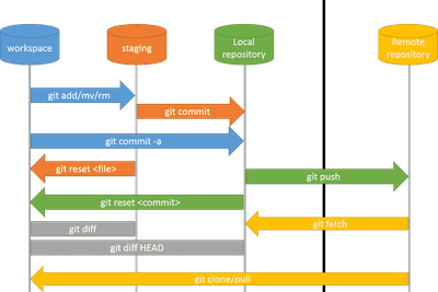 Git: How to start code changes, commit and push changes when working in a team.
